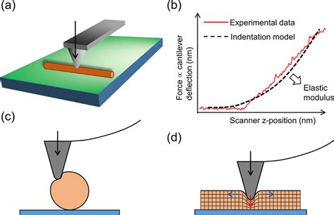 oliver pharr method nanoindentation